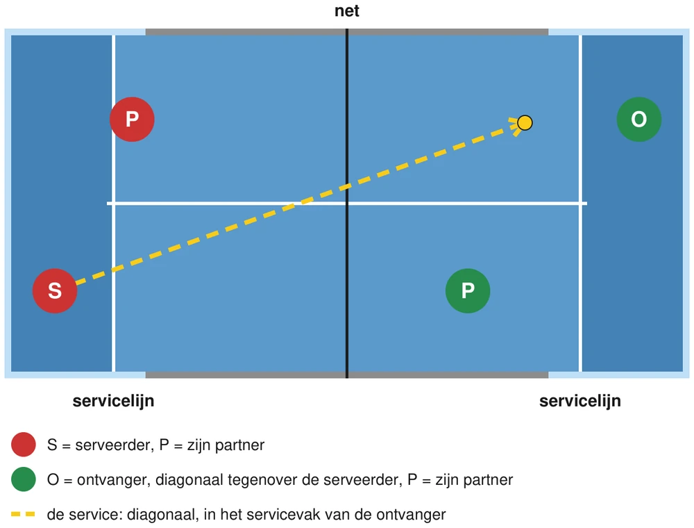 Bovenaanzicht van een padelbaan met vier spelers en de route van de service