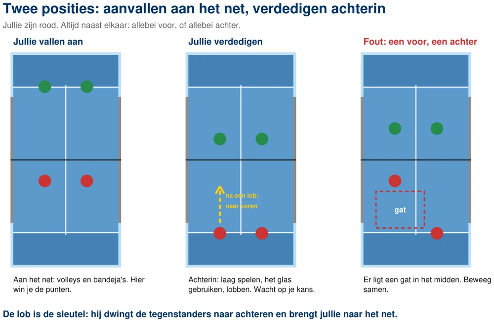 De twee basisposities en de looproutes van verdedigen naar aanvallen