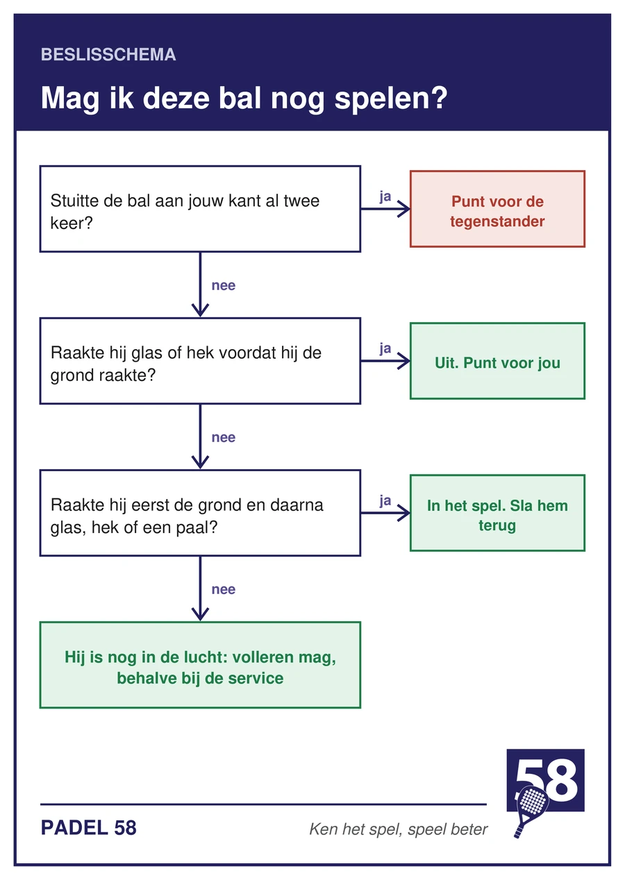 Beslisschema: mag ik deze bal nog spelen? Drie vragen over stuit, glas en hek