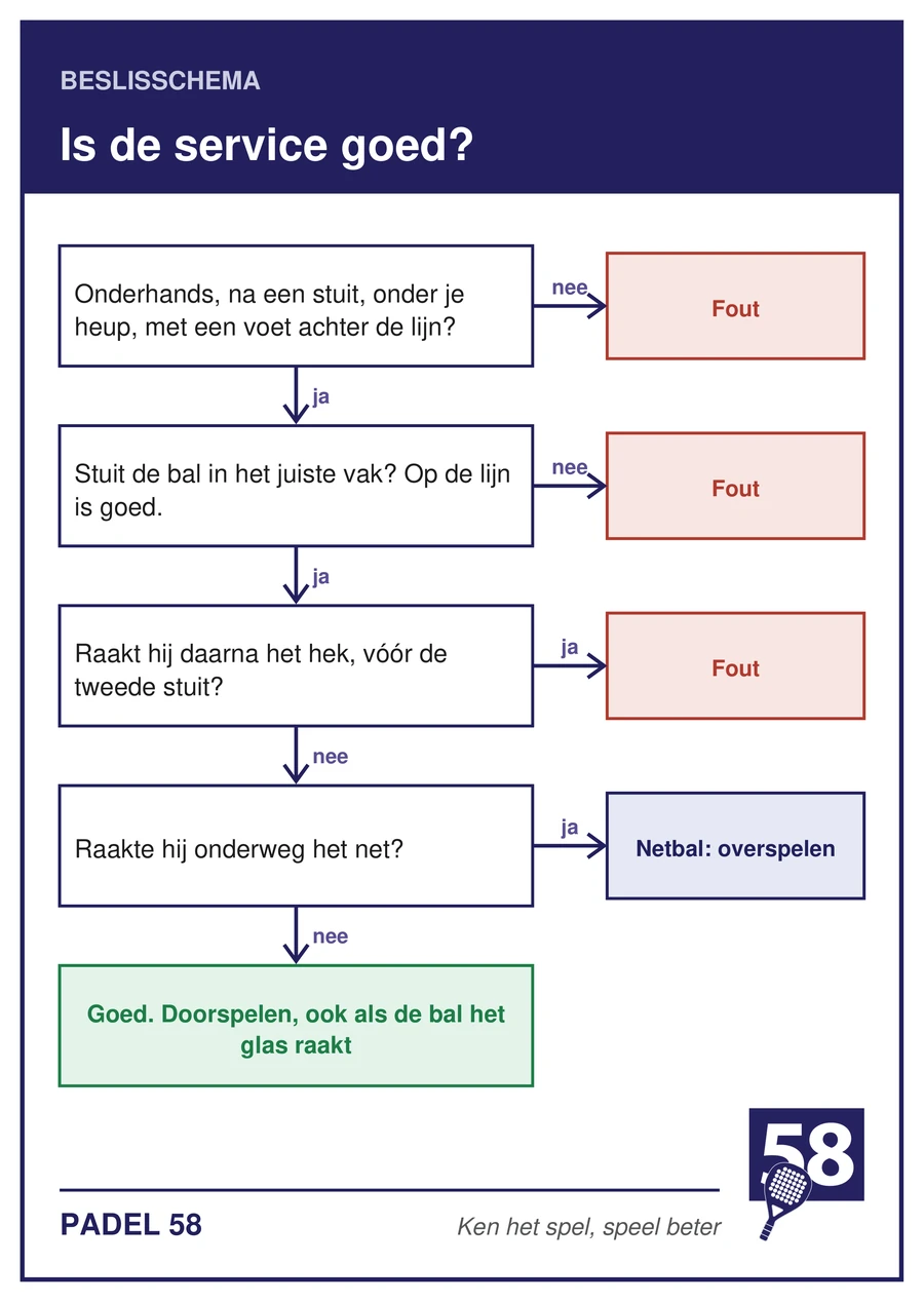 Beslisschema: is de service goed? Vier vragen van de stuit tot het net