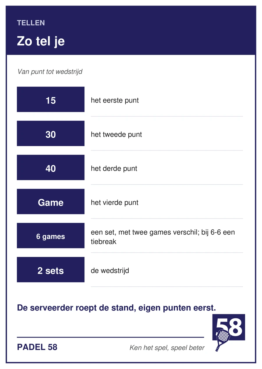 Overzichtskaart: 15, 30, 40, game; zes games is een set, twee sets is de wedstrijd