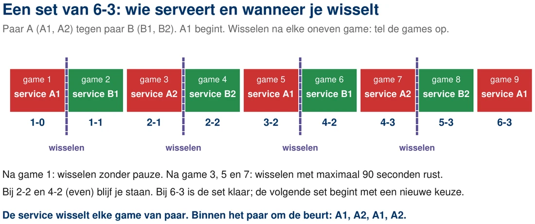 Een set van 6-3: wanneer je wisselt en wie serveert
