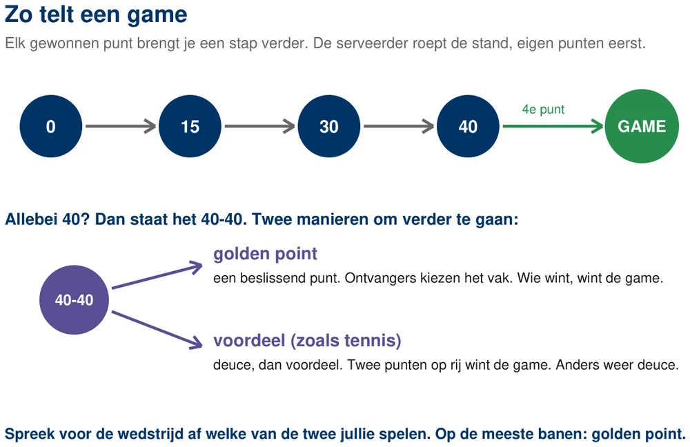 Zo telt een game: van 0 tot game, met golden point en voordeel
